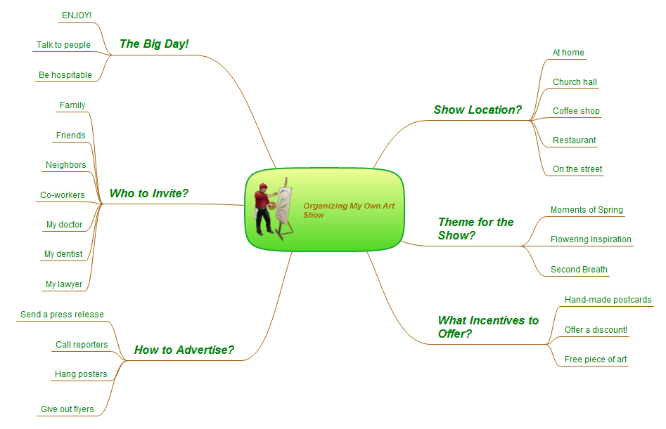 Evernote Exchange. Mindmap - How to organize your own art show