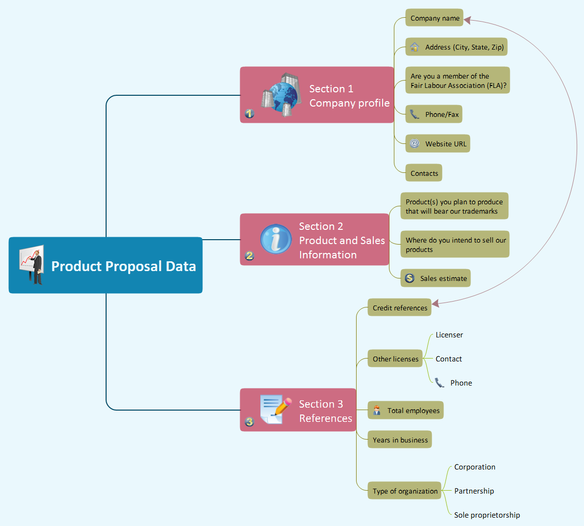 Evernote Exchange. Mindmap - Product proposal data