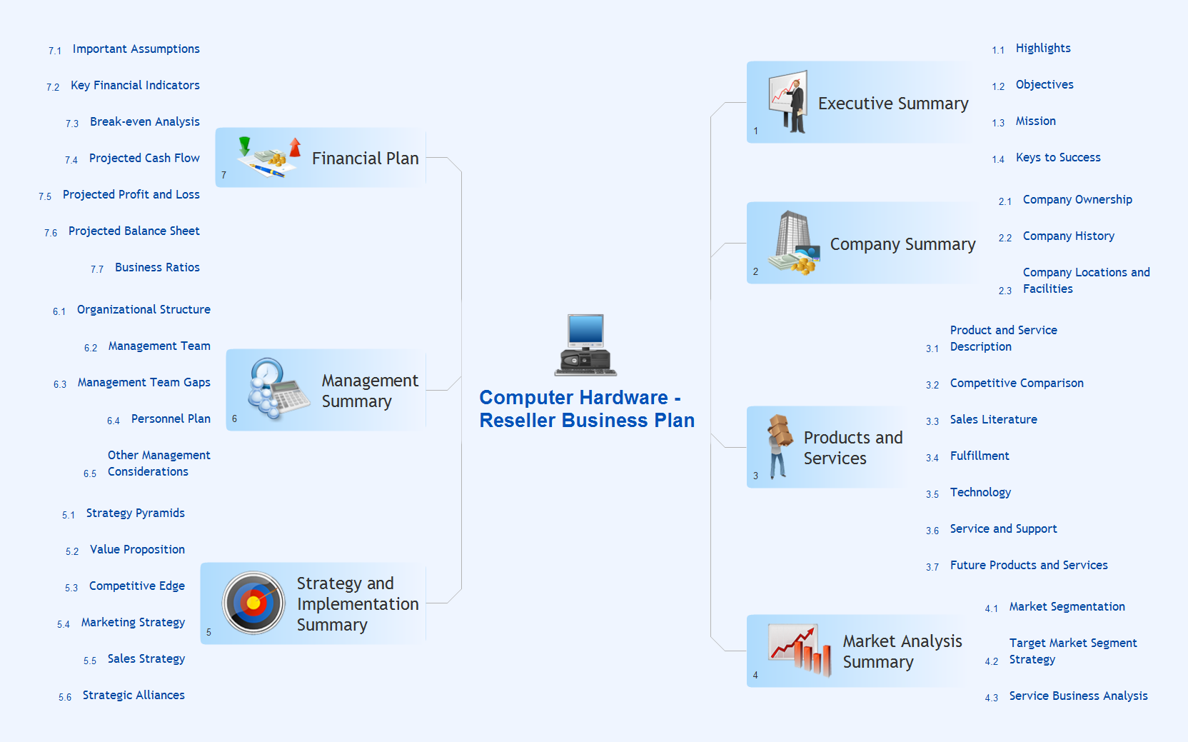 Mindmap presentation - Computer reseller business plan