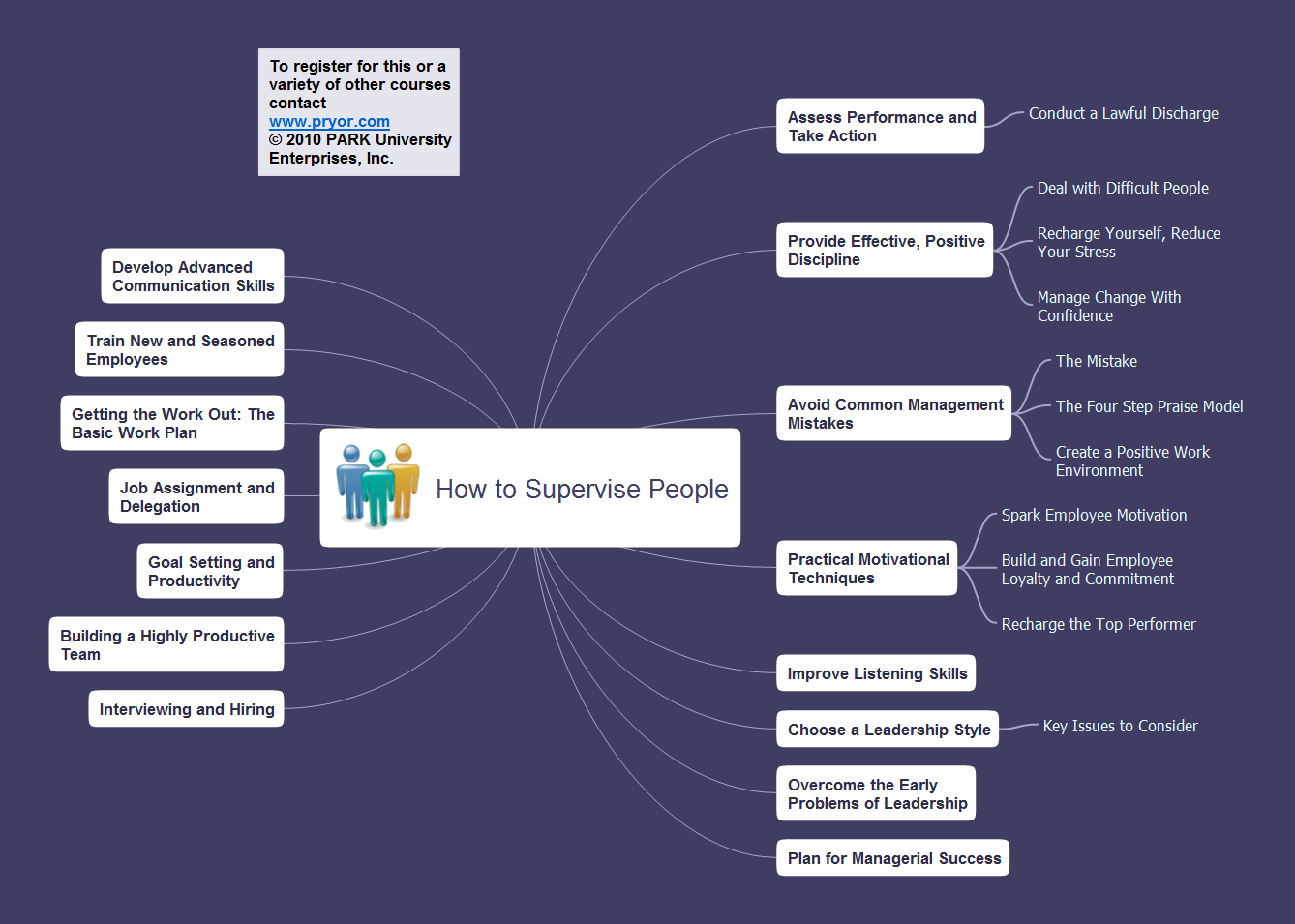 Mindmap presentation - Pryor - How to supervise people