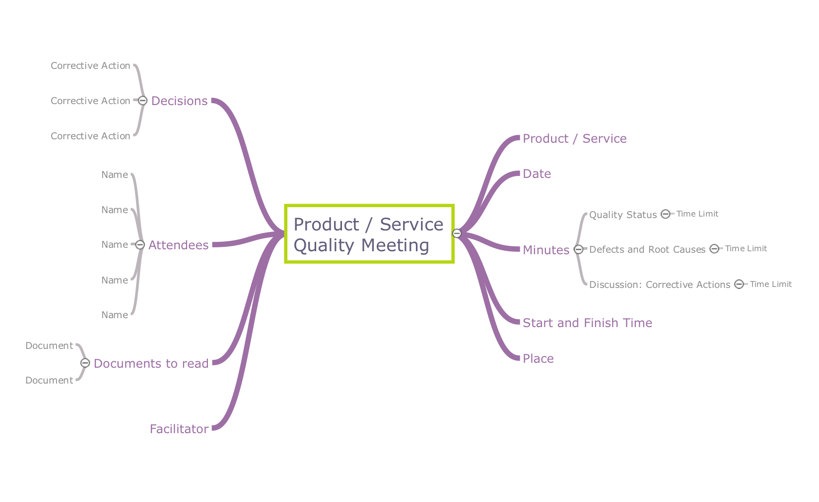 Mindmap template - Product or service quality meeting