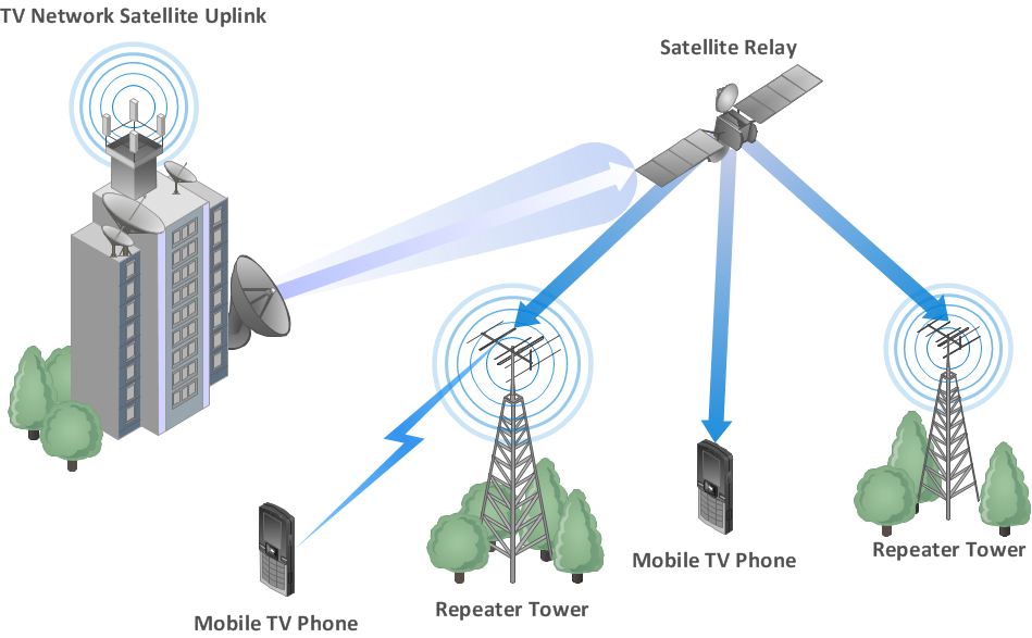 Mobile TV network diagram