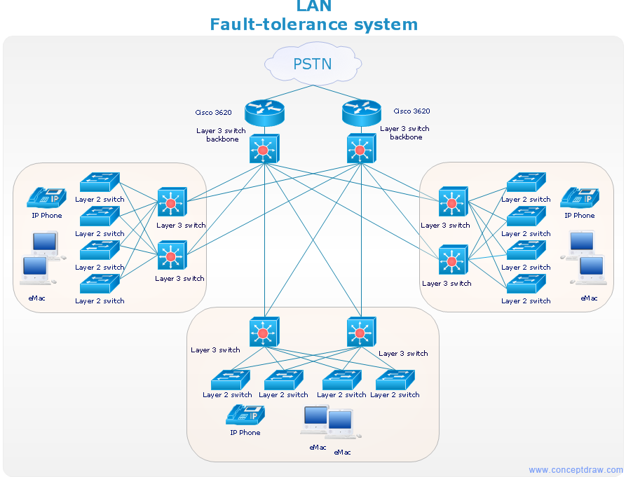 Network diagram sample - LAN fault tolerance system