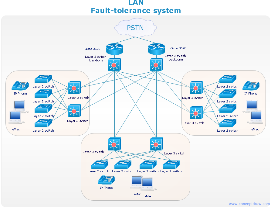 Network Bandwidth Chart