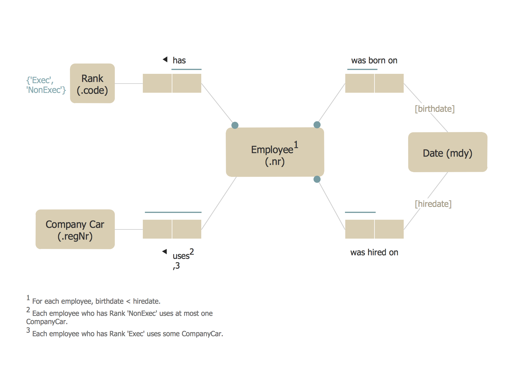 ORM Diagram *