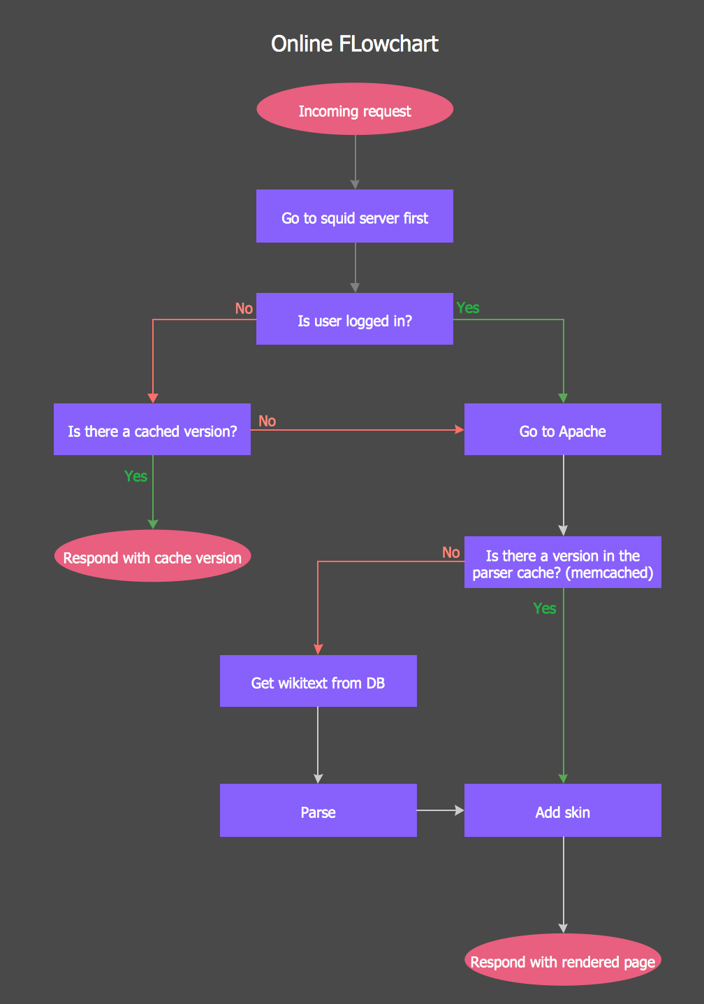 Online Flow Chart *