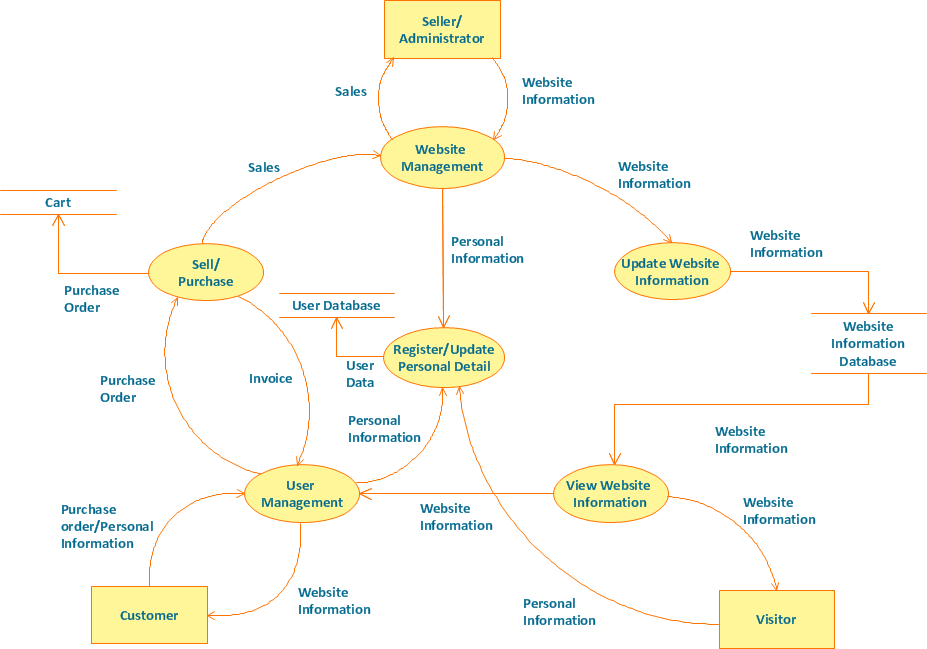 Online Store Data Flow Diagram