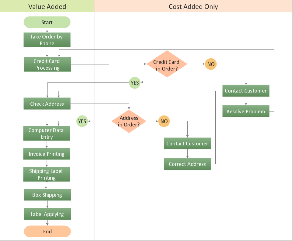 How to Create a Cross Functional Flow Chart *