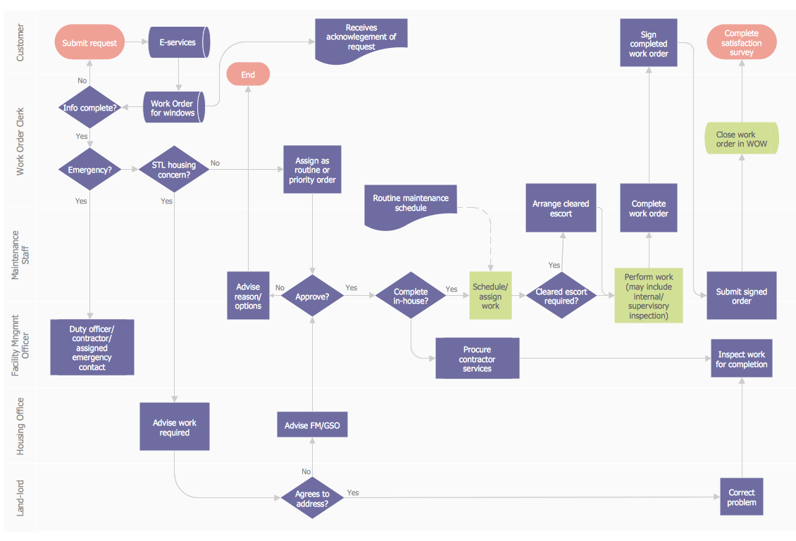 Manufacturing Work Flow Chart