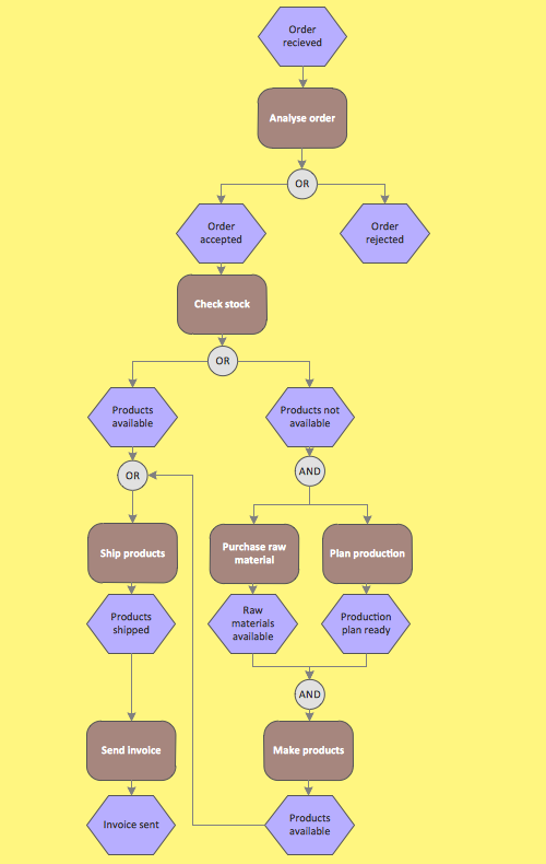 EPC diagram example - Order fulfillment