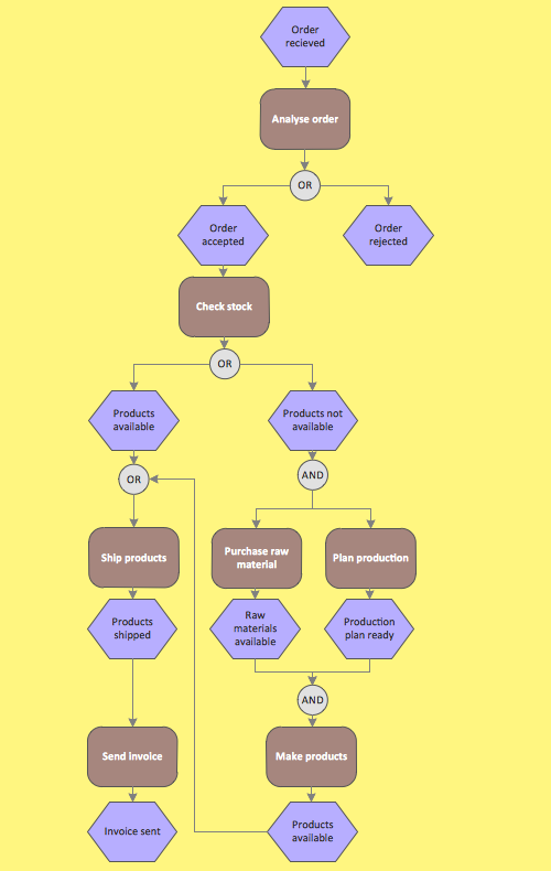 Modelling Complex Events with Event-Driven Process chain *