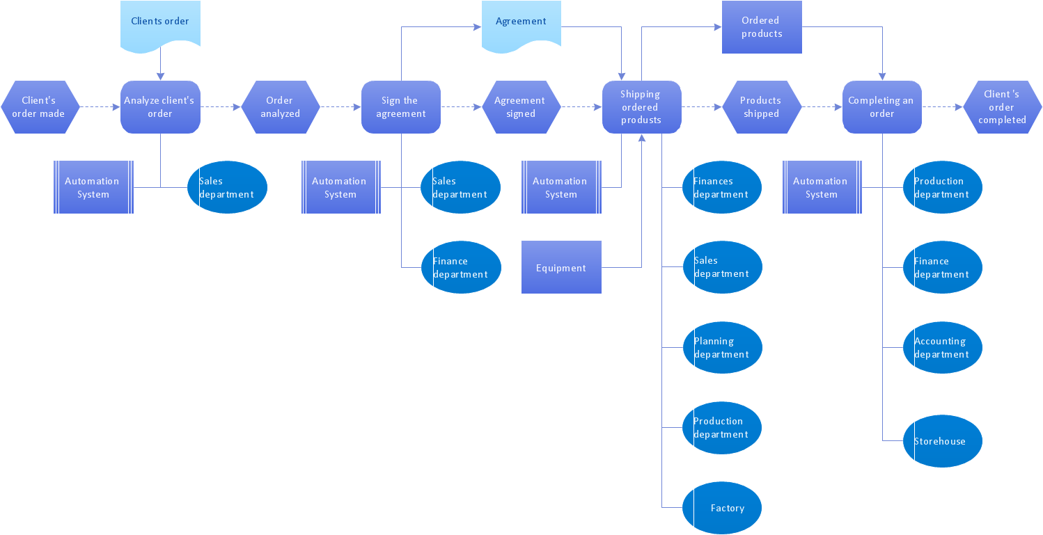 Order processing - EPC diagram