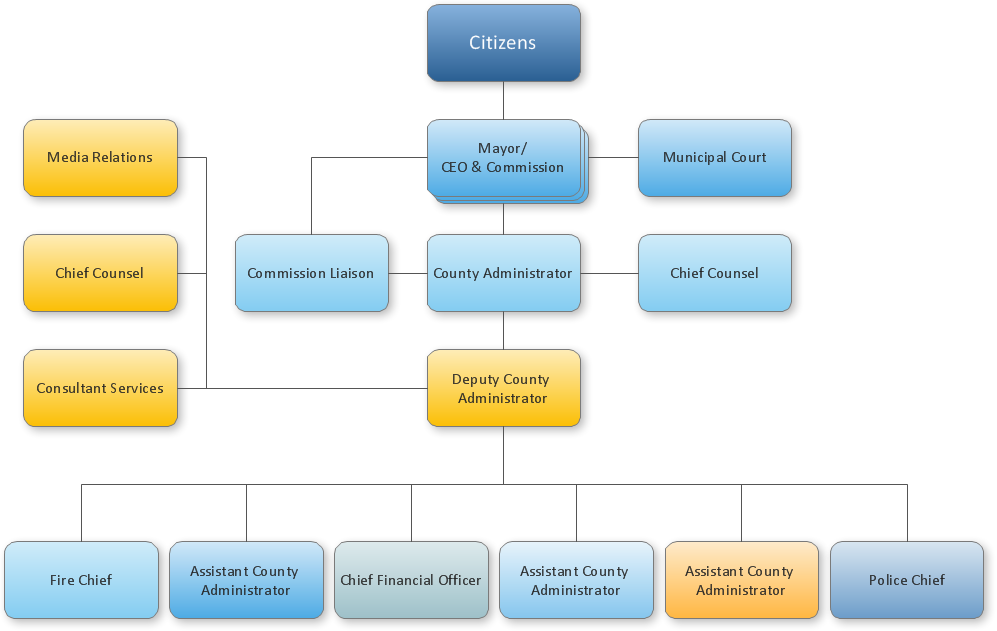 Organizational chart - County administrator office