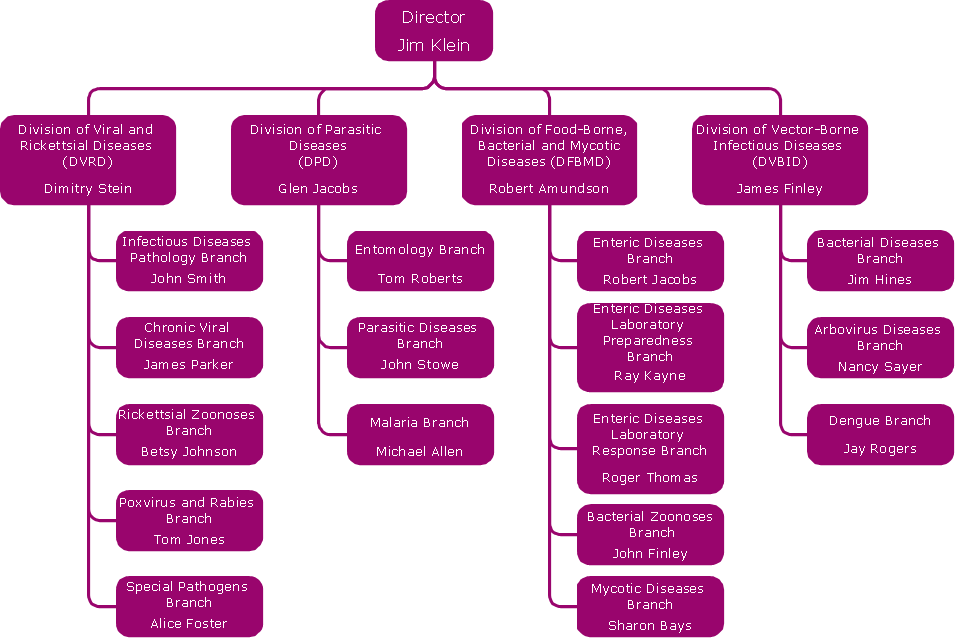 Distribution Center Organizational Chart