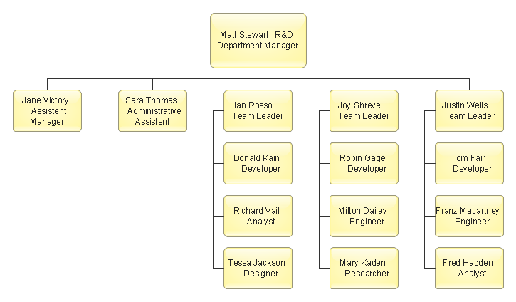 Research And Development Department Organizational Chart