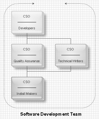 organizational chart: Matrix