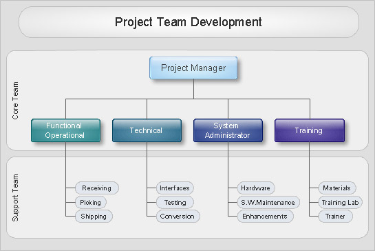 Project Team Development