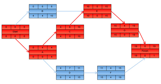 Pert Program Evaluation And Review Technique Chart