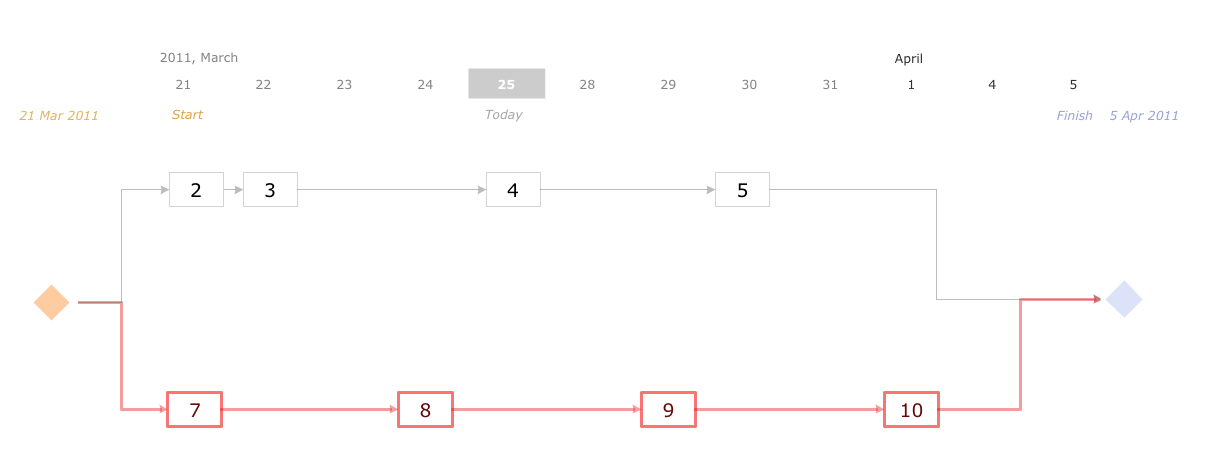 Activity Network (PERT) Chart *