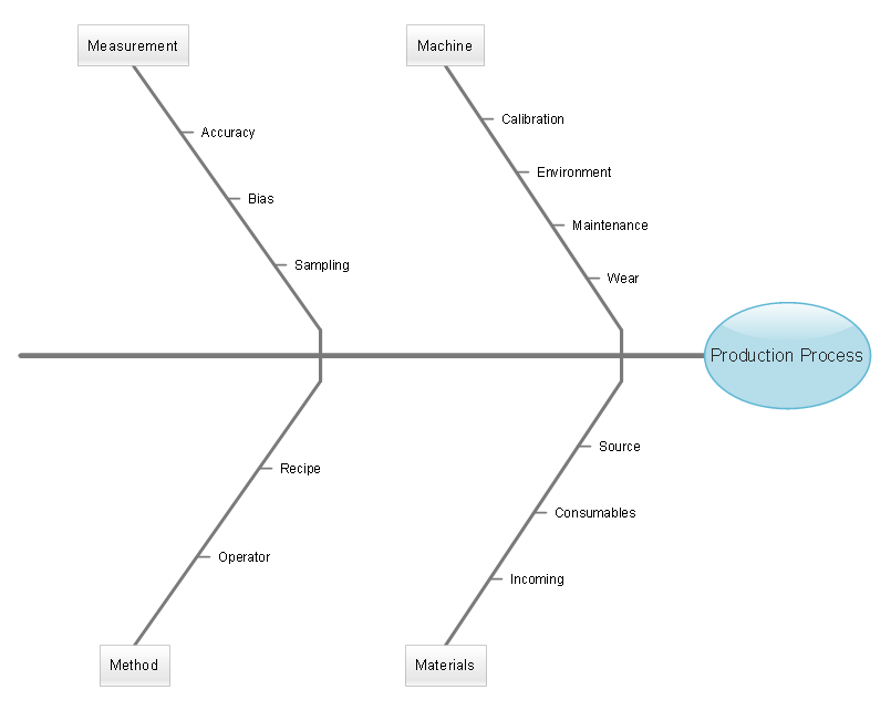 Fishbone Diagram *