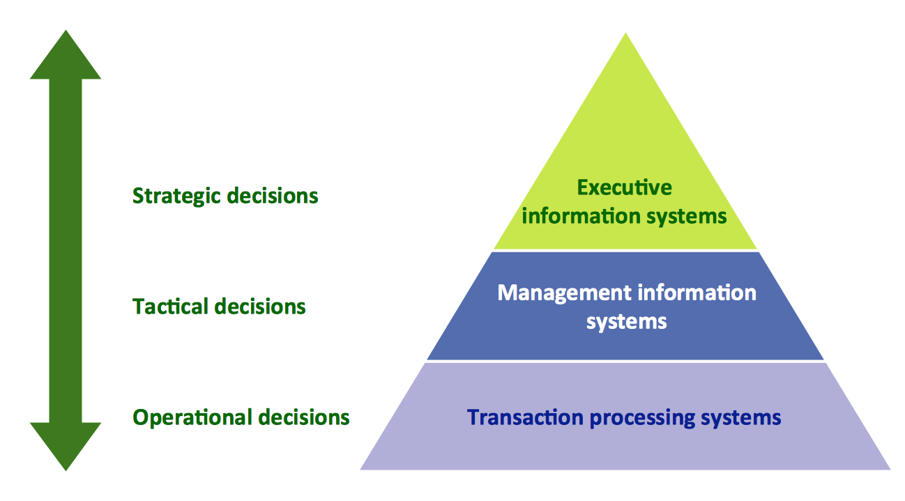 5 Level Pyramid Model Diagram