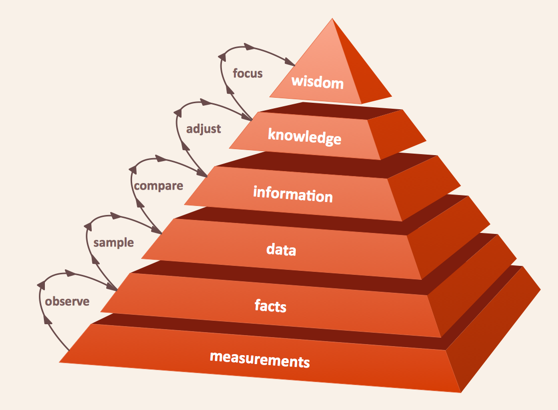 Pyramid Diagrams. DIKW hierarchy 3d pyramid