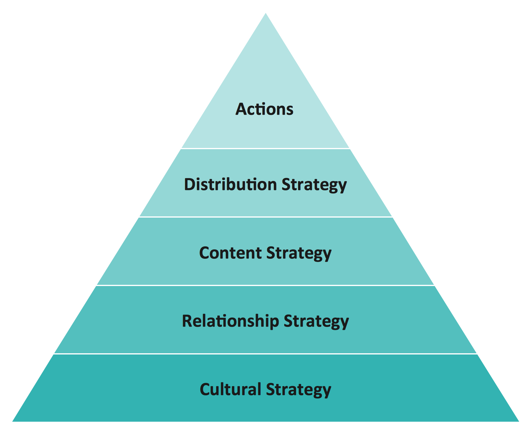 Pyramid Chart Examples