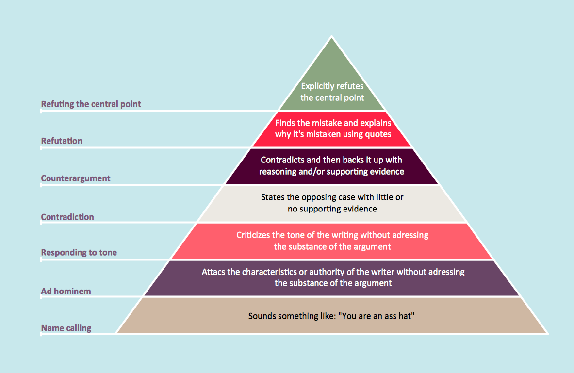 Pyramid Diagrams. Graham's hierarchy of disagreement