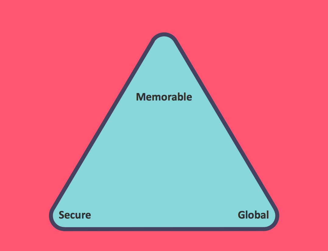 Pyramid Diagrams. Zooko's-triangle