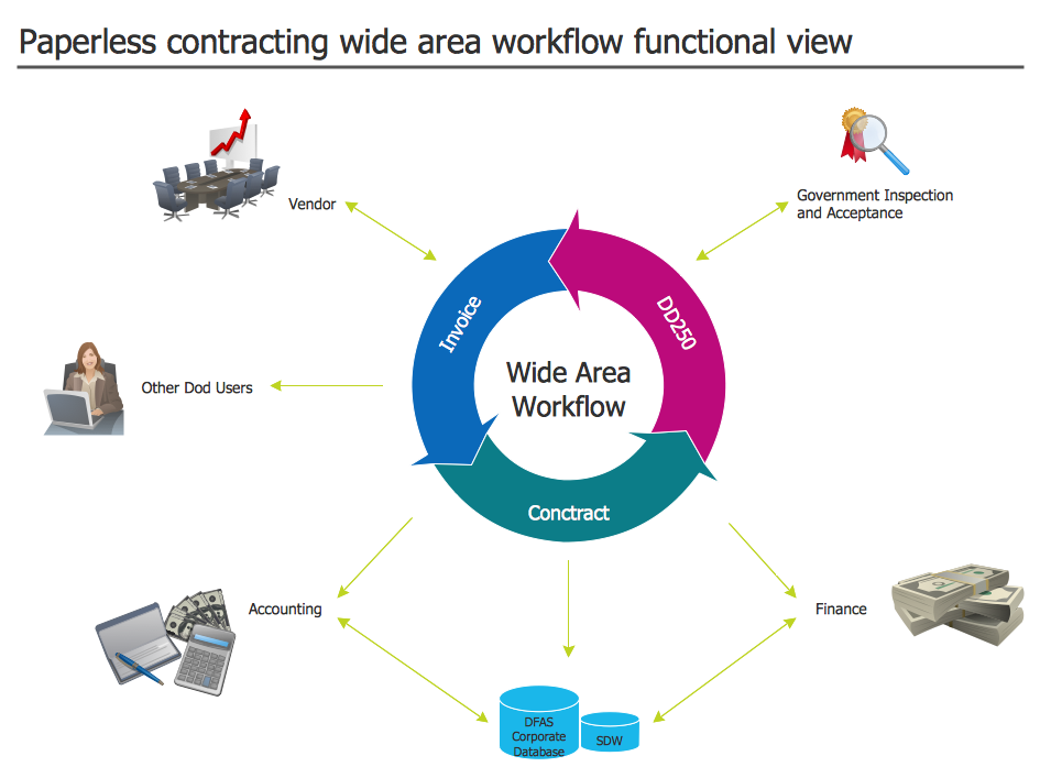 Wide Area Work Flow