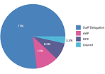 Percentage pie chart example - DA determinations