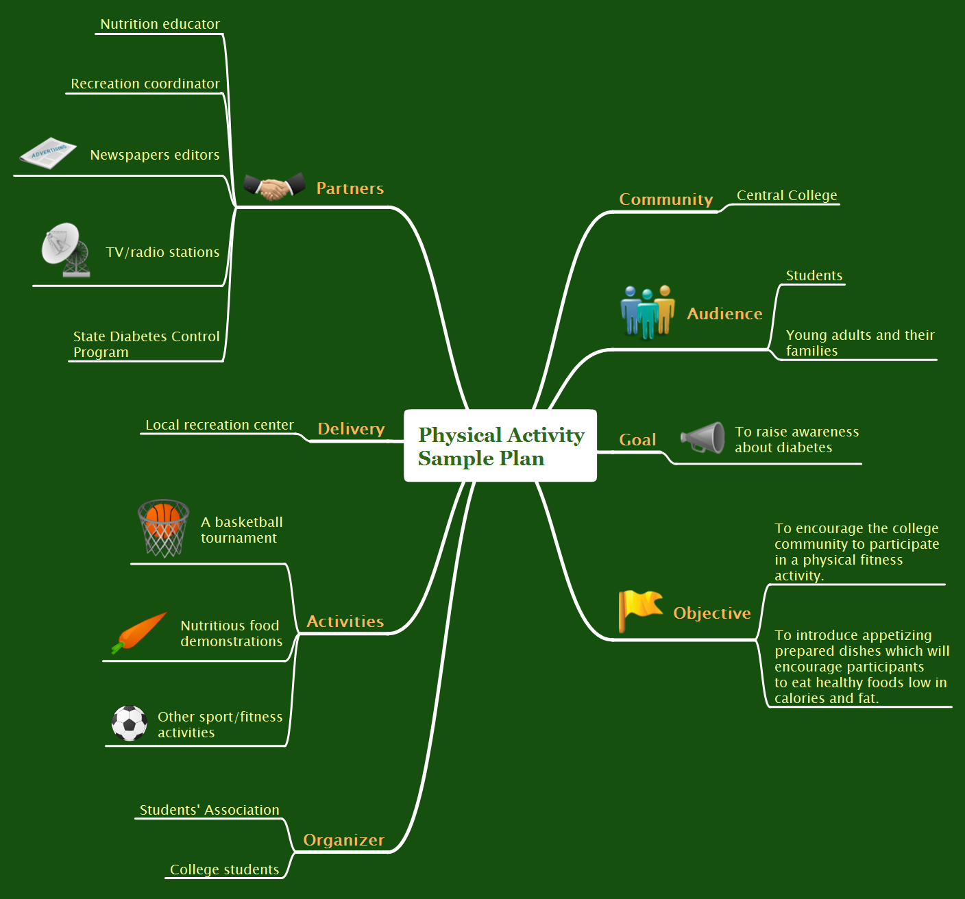 Physical activity plan mindmap