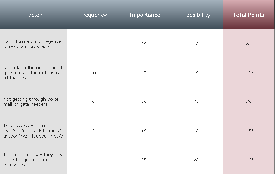 Prioritization matrix - Sales affecting factors