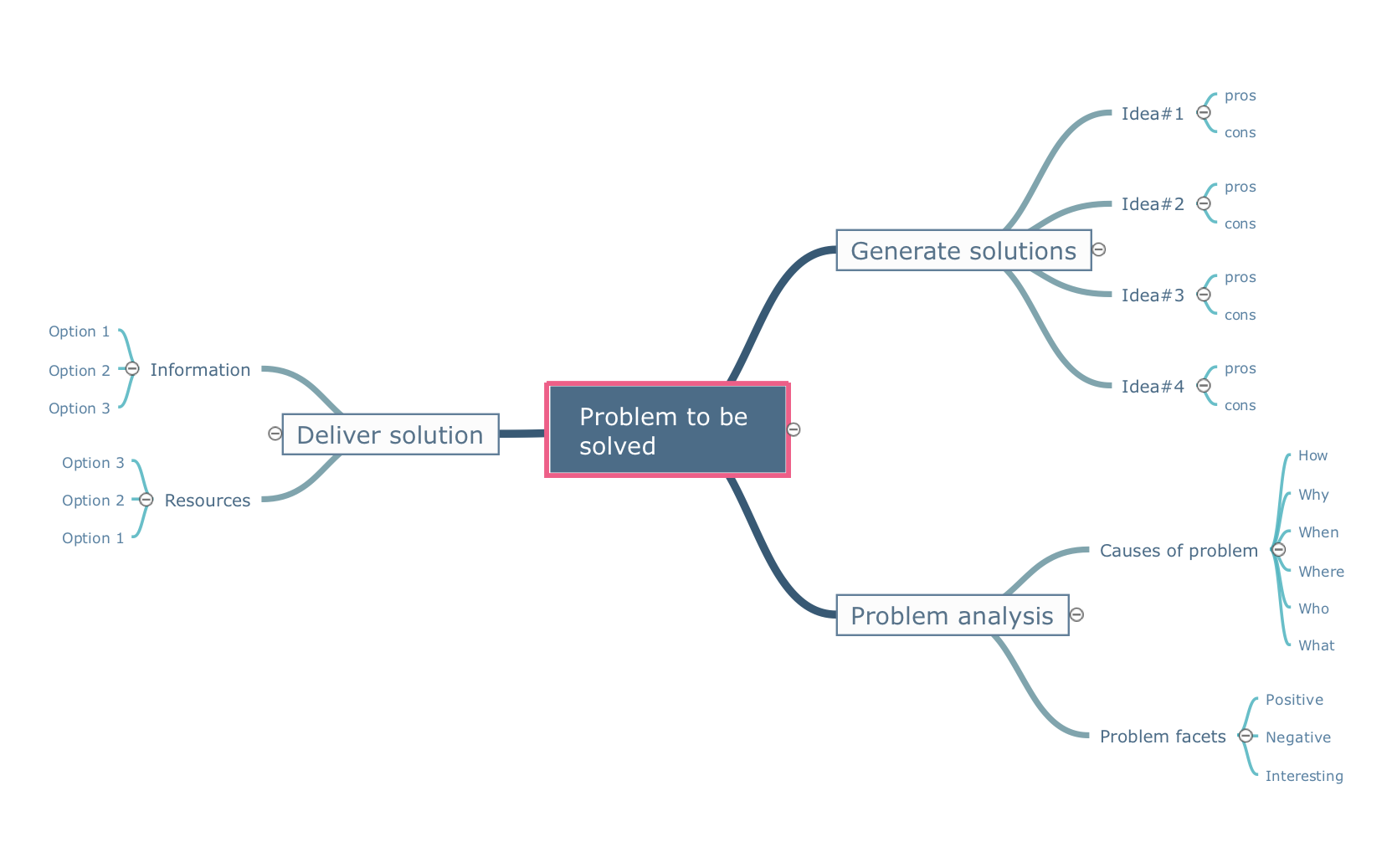 Problem to be solved - Mindmap template