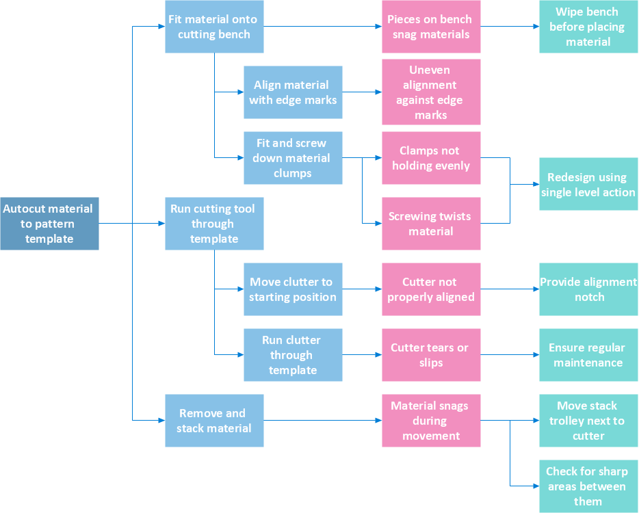 Process decision program chart - Minimization of material wastage - Business Diagram