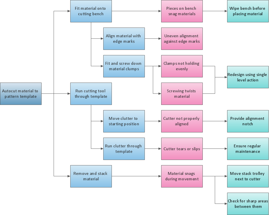 Process decision program chart (PDPC) - Minimization-of-material-wastage - Business Diagram