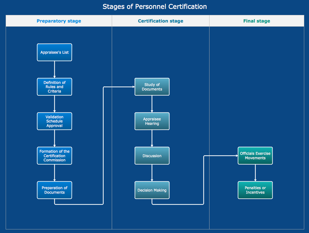 Types of Flowchart - Overview training process flow diagram 