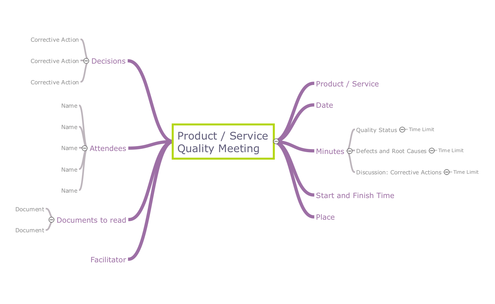 Product service quality meeting - Mindmap template