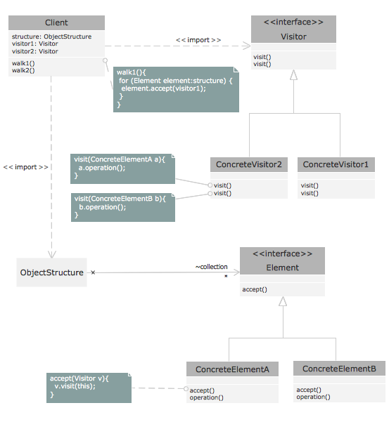 Programming with UML *