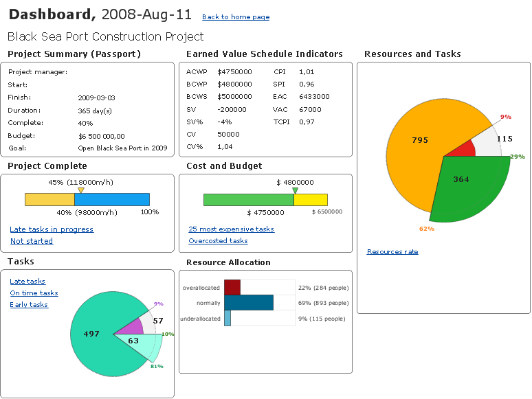 Project Management Software. Project Dashboard