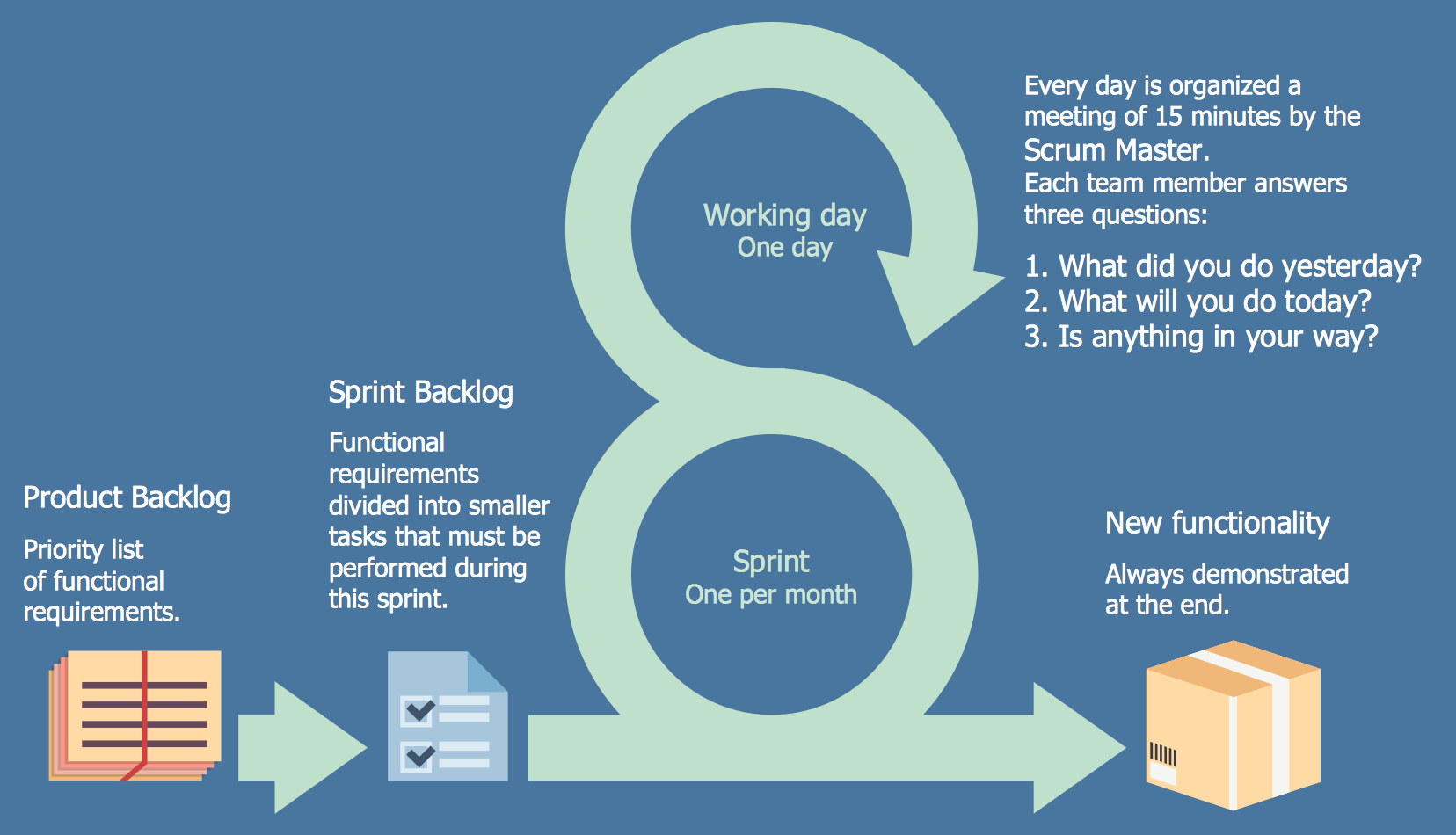 Scrum Process Flow Chart