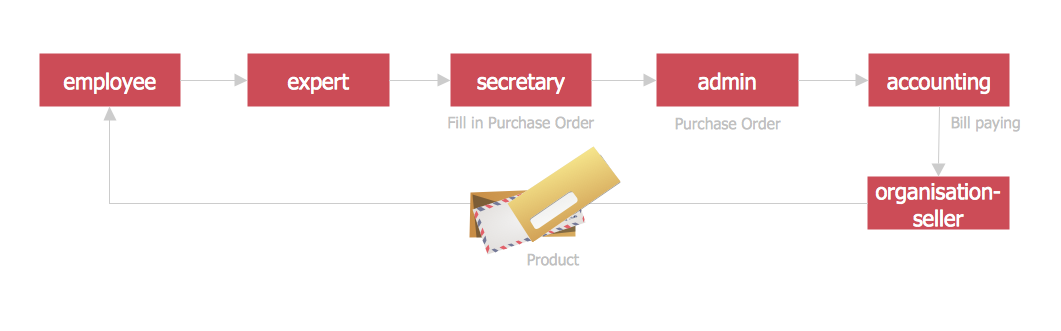 Purchase Order Process Flow Chart