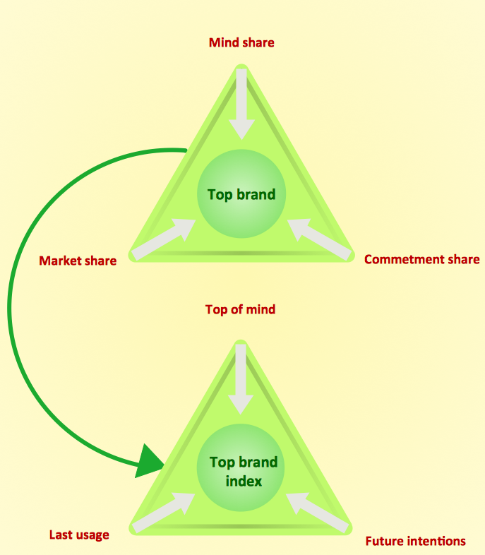 Pyramid diagram example - Top brend model