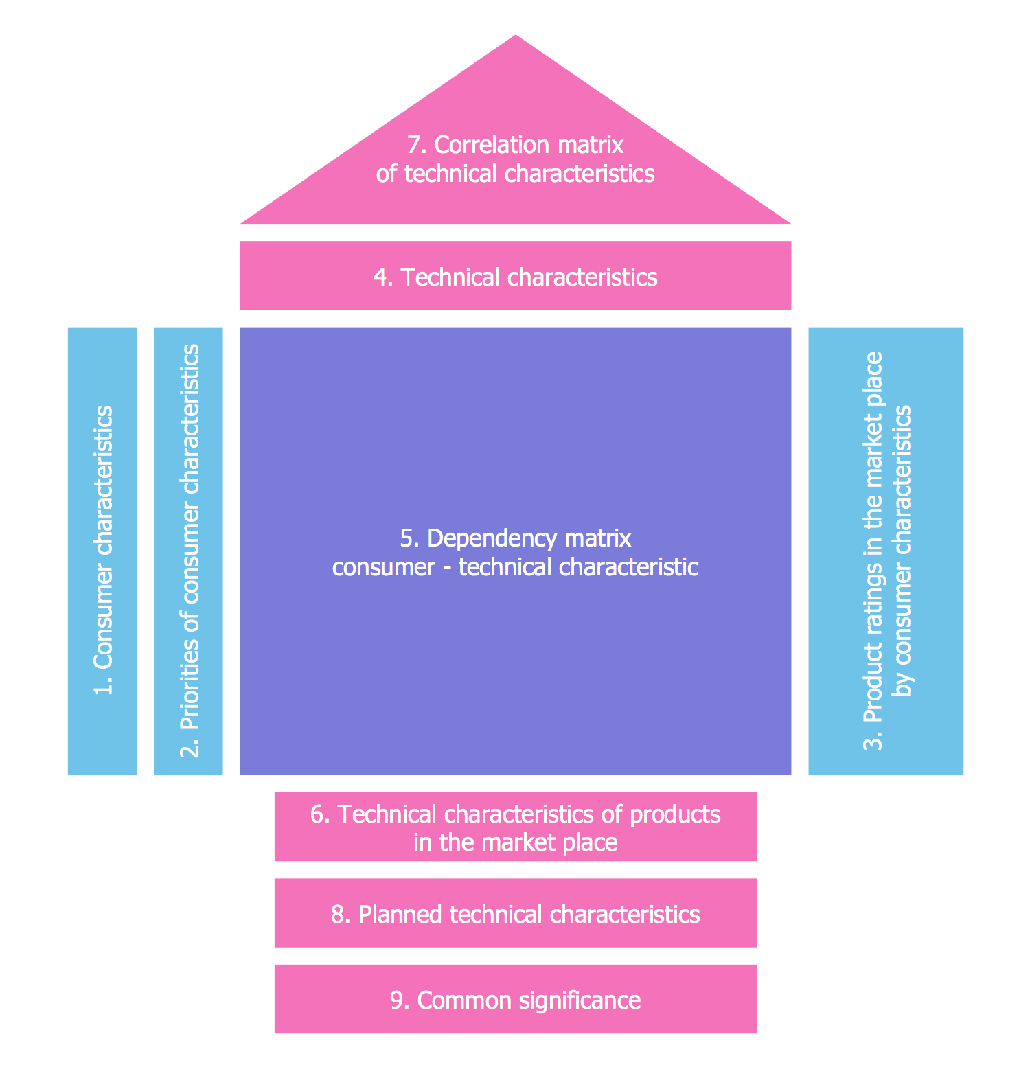 QFD | Quality Function Deployment Diagram *