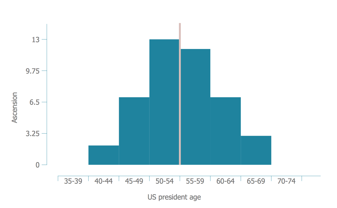 Seven Basic Tools of Quality - Histogram