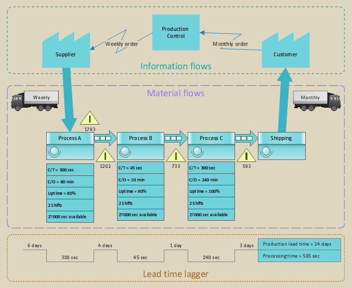 Value Stream Map