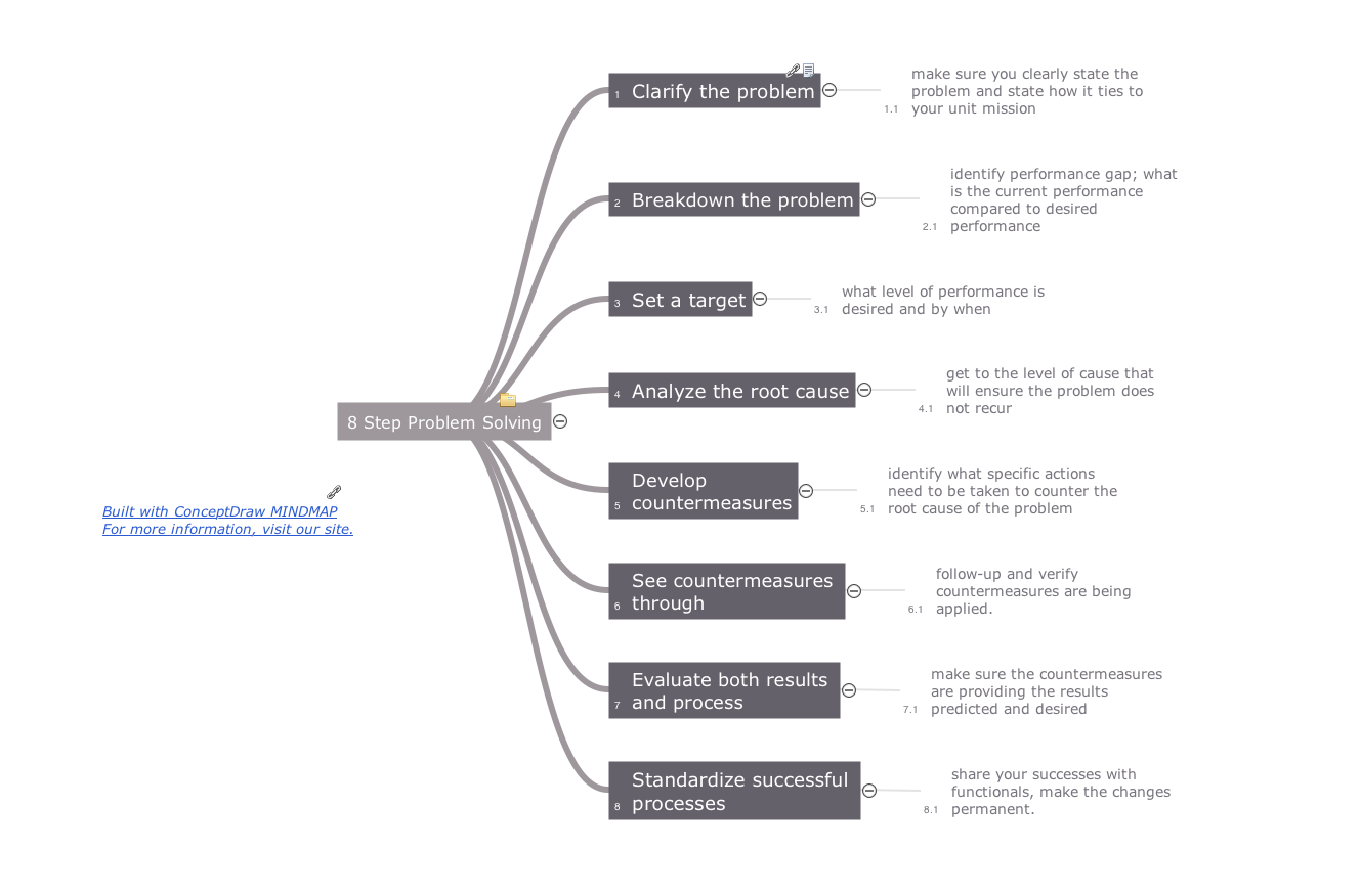 Quality mindmap - 8 step problem solving