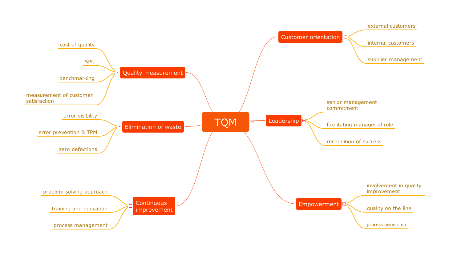 Quality mindmap - TQM