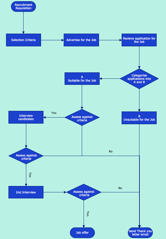 Recruitment And Selection Flow Chart Process