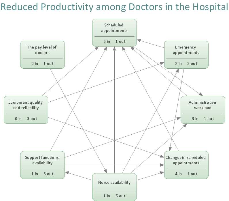 Relationships Analysis. Relations diagram - Health care